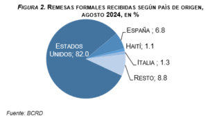 Figrura 2 - Remesas formales recibidas según país de origen Enero - Agosto 2024. (Banco Central de la República Dominicana)