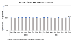 Figrura 1 - Indice PMI No facturero Enero - Agosto 2024. (Banco Central de la República Dominicana)