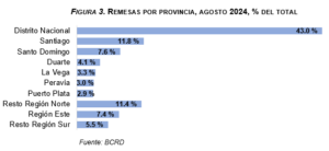 Figura 3 - Remesas por provincias Enero - Agosto 2024. (Banco Central de la República Dominicana)