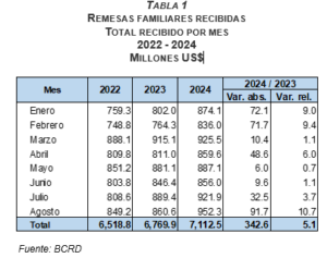 Figura 3 - Remesas Familiares Recibidas Enero - Agosto 2024. (Banco Central de la República Dominicana)