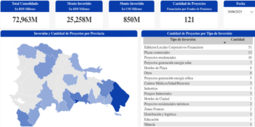 Santo Domingo y el Distrito Nacional: las más beneficiadas con las inversiones de los fondos de pensiones