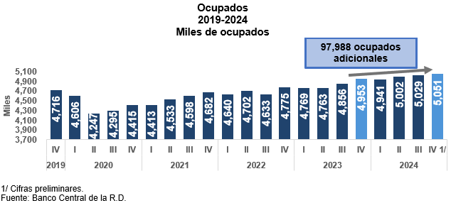 Ocupados 2019-2024, según Banco Central. (LaSeguridadSocial.Do)