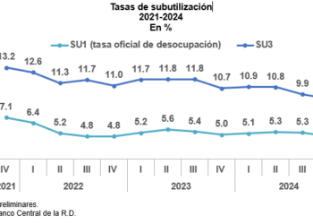 Tasas de subutilizacion 2021-2024, , según informe del Banco Central. (LaSeguridadSocial.Do)