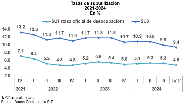 Tasas de subutilizacion 2021-2024, , según informe del Banco Central. (LaSeguridadSocial.Do)