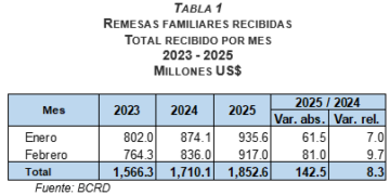 Cuadro de REMESAS FAMILIARES RECIBIDAS