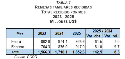 Cuadro de REMESAS FAMILIARES RECIBIDAS