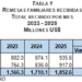 Cuadro de REMESAS FAMILIARES RECIBIDAS