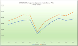 Participantes egresados del INFOTEP 2016 a 2025 por sexo