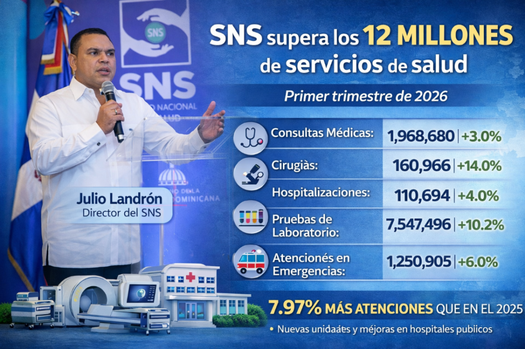 Imagen ilustrativa generada con IA muestra al Dr. Julio Landrón presentando los resultados del SNS en el primer trimestre 2026 (LaSeguridadSocial.Do)